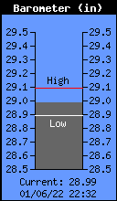 Current Barometer