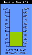 Current Inside Dewpoint