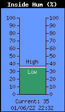 Current Inside Humidity