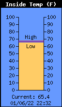 Current Inside Temperature