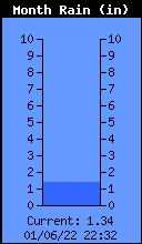 Monthly Total Rain