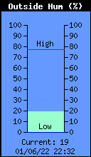 Current Outside Humidity