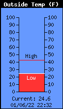 Current Outside Temperature
