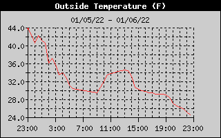 Outside Temp History