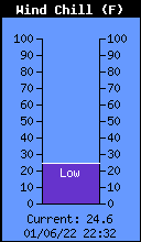 Current Wind Chill